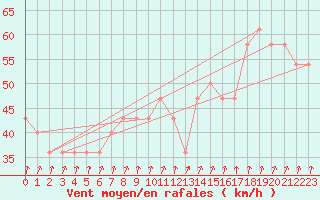 Courbe de la force du vent pour Kustavi Isokari