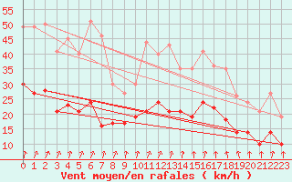 Courbe de la force du vent pour Saunay (37)