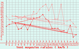 Courbe de la force du vent pour Piz Martegnas