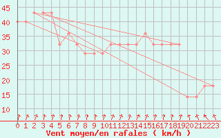 Courbe de la force du vent pour Rauma Kylmapihlaja