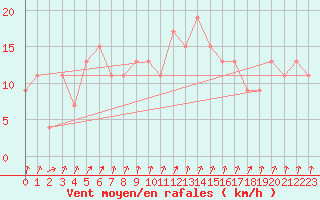 Courbe de la force du vent pour Magilligan