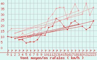 Courbe de la force du vent pour Blois (41)