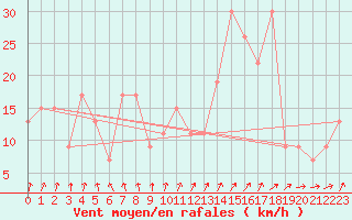 Courbe de la force du vent pour Paganella