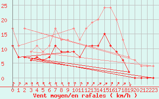 Courbe de la force du vent pour Nantes (44)