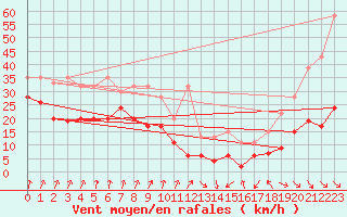 Courbe de la force du vent pour Piz Martegnas