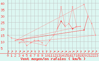 Courbe de la force du vent pour Greensboro, Piedmont Triad International Airport