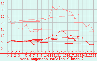 Courbe de la force du vent pour Maiche (25)