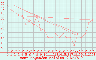 Courbe de la force du vent pour Frontone