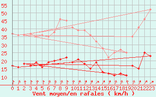 Courbe de la force du vent pour Schauenburg-Elgershausen