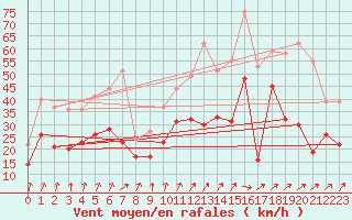 Courbe de la force du vent pour Orlans (45)