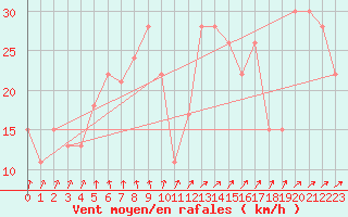 Courbe de la force du vent pour la bouée 62143