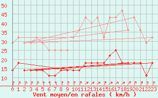 Courbe de la force du vent pour Colmar (68)