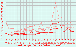 Courbe de la force du vent pour Leutkirch-Herlazhofen