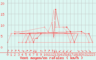 Courbe de la force du vent pour Gioia Del Colle