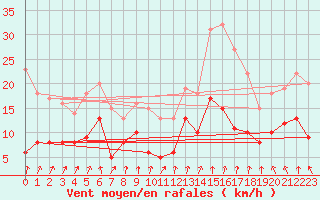 Courbe de la force du vent pour Saint-Brieuc (22)