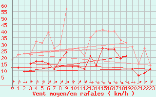 Courbe de la force du vent pour Bordeaux (33)