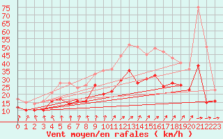 Courbe de la force du vent pour Roissy (95)