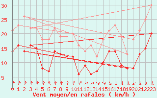 Courbe de la force du vent pour Dole-Tavaux (39)