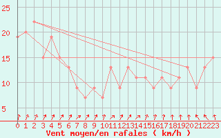 Courbe de la force du vent pour Kenley