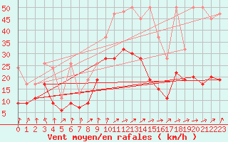 Courbe de la force du vent pour Mathod