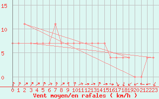 Courbe de la force du vent pour Voru