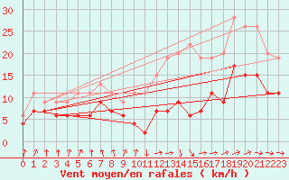 Courbe de la force du vent pour Muret (31)