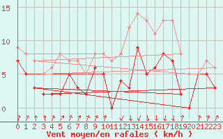 Courbe de la force du vent pour Auch (32)