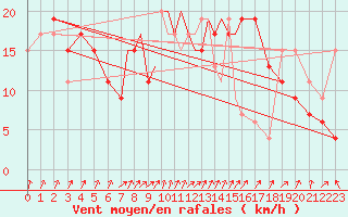 Courbe de la force du vent pour Middle Wallop