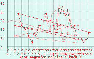 Courbe de la force du vent pour Wattisham