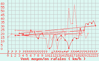 Courbe de la force du vent pour Pamplona (Esp)