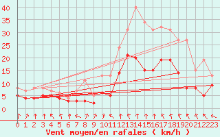 Courbe de la force du vent pour Lyon - Bron (69)