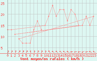 Courbe de la force du vent pour Manston (UK)