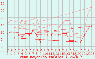 Courbe de la force du vent pour Dijon / Longvic (21)