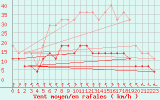 Courbe de la force du vent pour Kittila Kenttarova