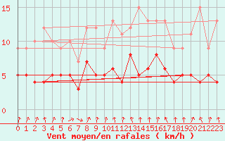 Courbe de la force du vent pour Moca-Croce (2A)