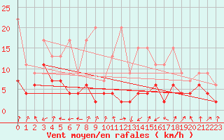 Courbe de la force du vent pour Interlaken