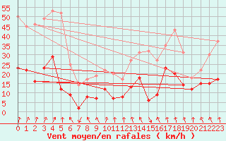 Courbe de la force du vent pour Reventin (38)