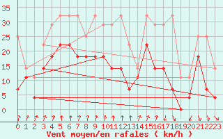 Courbe de la force du vent pour Lahr (All)