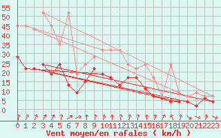 Courbe de la force du vent pour Mathod