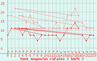Courbe de la force du vent pour Pudasjrvi lentokentt