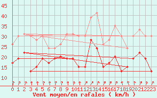 Courbe de la force du vent pour Nancy - Ochey (54)