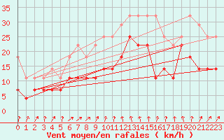 Courbe de la force du vent pour Kuggoren