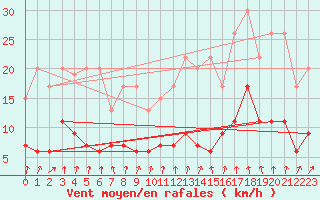 Courbe de la force du vent pour Chur-Ems