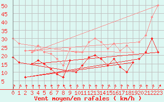 Courbe de la force du vent pour Dole-Tavaux (39)