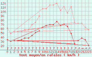 Courbe de la force du vent pour Ile de Batz (29)