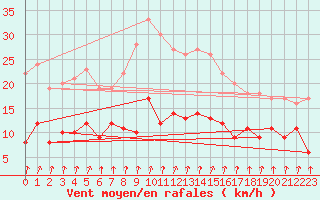 Courbe de la force du vent pour Plauen