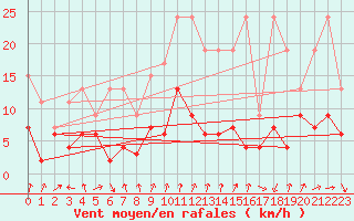 Courbe de la force du vent pour Les Attelas