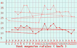 Courbe de la force du vent pour Chartres (28)