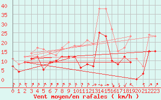 Courbe de la force du vent pour Dunkerque (59)