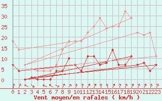 Courbe de la force du vent pour Helln